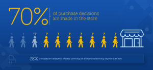 70% of purchase decisions are made in the store