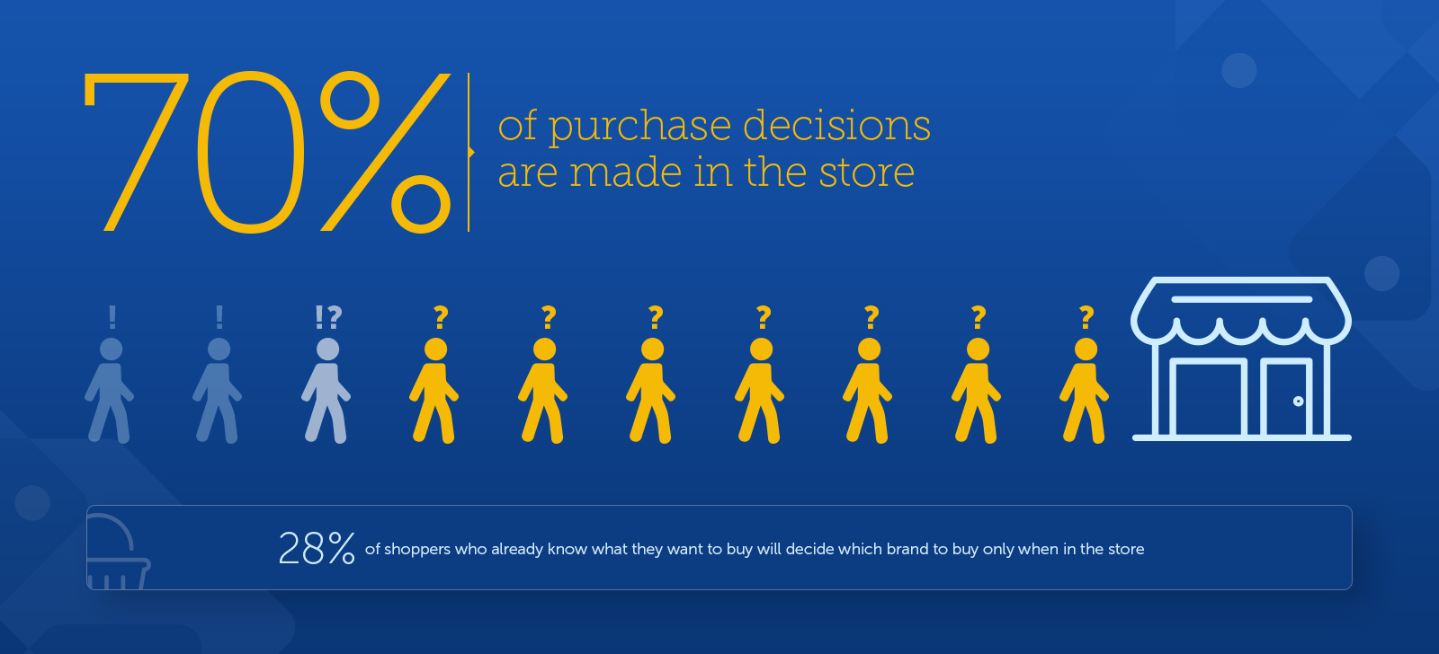 70% of purchase decisions are made in the store