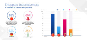 Shoppers’ indecisiveness is a matter of culture and product