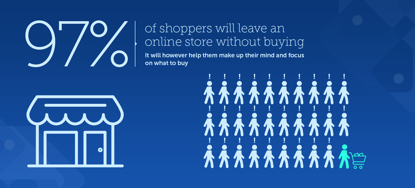 97% of shoppers will leave an online store without buying anything.