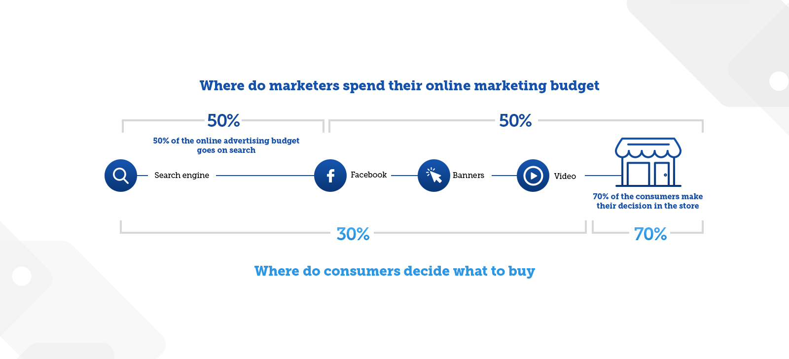 Nearly half of digital marketing budgets is spent on search