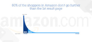 80% of the shoppers in Amazon don’t go further than the 1st result page