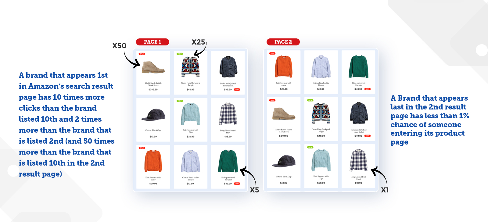 A Brand that appears last in the 2nd result page has less than 1% chance of someone entering its product page. A brand that appears 1st in Amazon’s search result page has 10 times more clicks than the brand listed 10th and 2 times more than the brand that is listed 2nd (and 50 times more than the brand that is listed 10th in the 2nd result page)