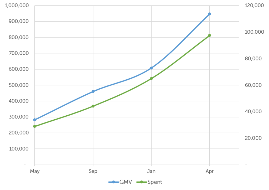 Sponsored Products over time Mabaya
