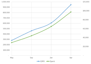 Sponsored Products over time