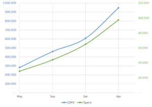 Sponsored Products over time