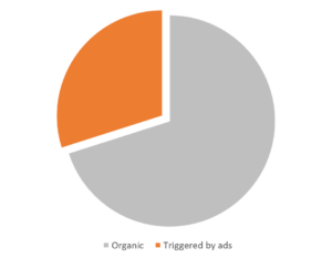 Organic results vs sponsored product ads on Amazon