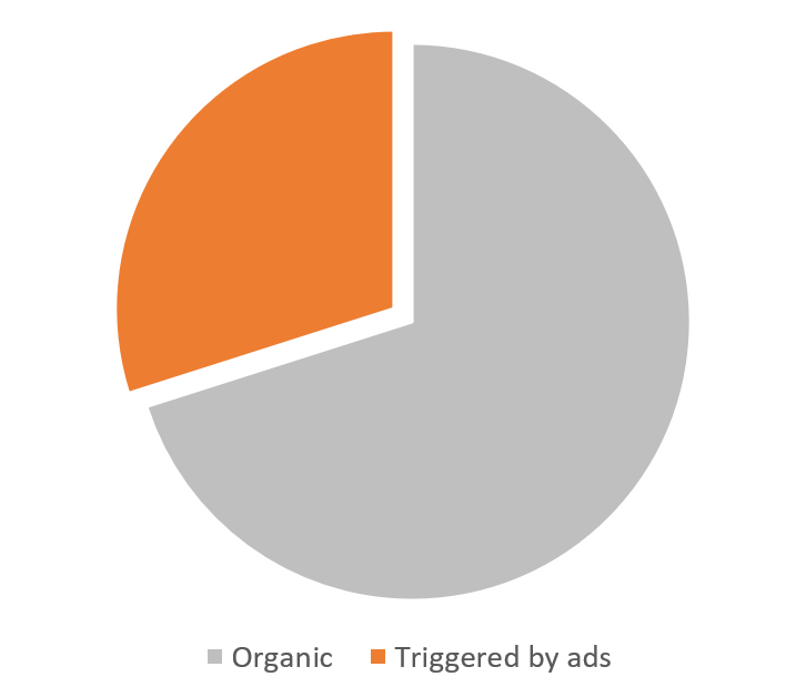 Organic results vs sponsored product ads on Amazon