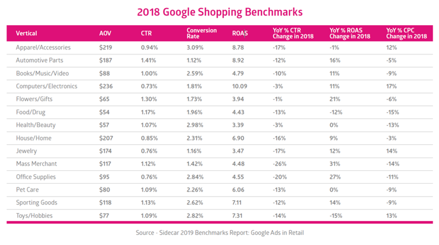 ROAS google product ads